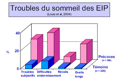 troubles sommeil EIP Enfants intelelctuellemnt précoces